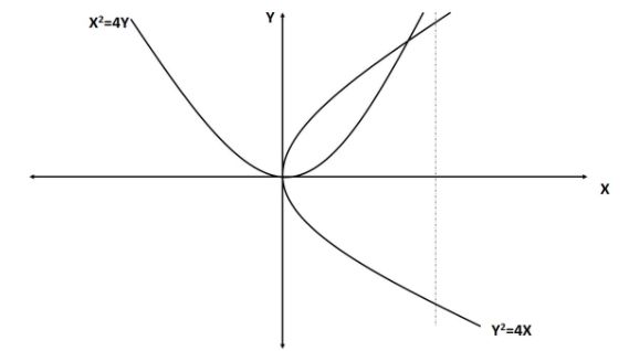 The Two Parabola Y2 4x And X2 4y Intersects At A Point Class 11 Maths Cbse