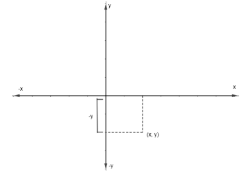 What is the perpendicular distance of the point (x, y) from x-axis?(a ...