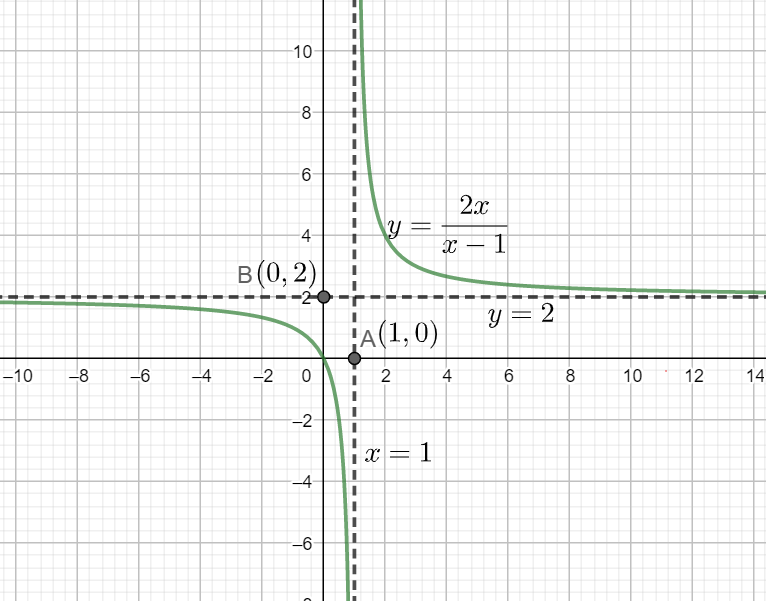 How do you graph $y=\\dfrac{2x}{x-1}$.