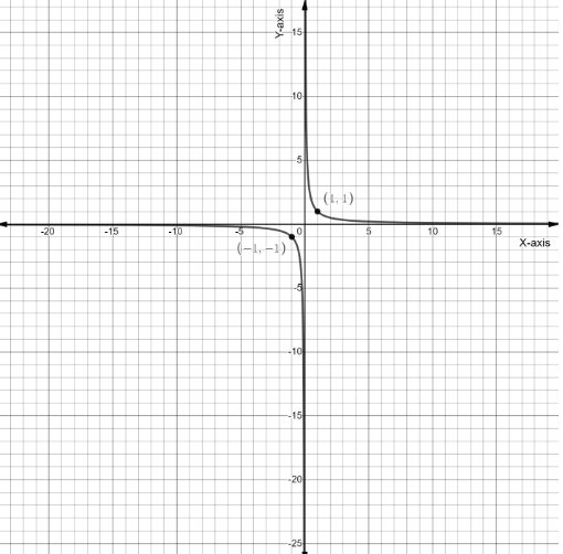 How Do You Graph $y = \\dfrac{1}{{x - 2}}?$