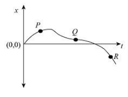 In The Following Displacement X Vs Time T Graph At Class 11 Physics Cbse