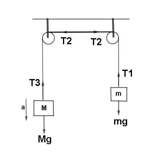 The pulleys in figure are identical, each having a radius R and moment ...