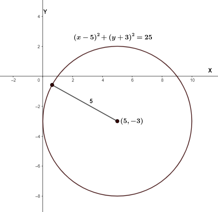 How do you find the center and radius of \\[{{\\left( x-5 \\right)}^{2 ...