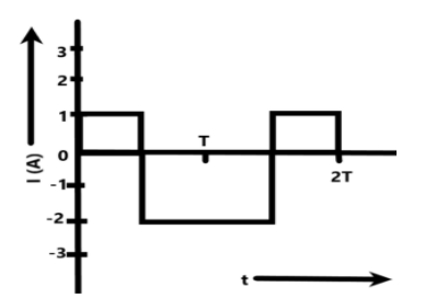 The alternating current in a circuit is described by the graph as shown ...