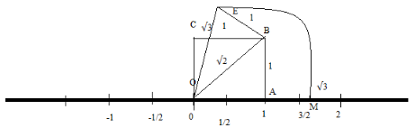 Represent Sqrt 3 On The Real Line Class 9 Maths Cbse