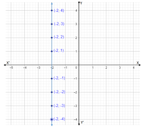 How do you graph the equation \\[x = - 2\\] by making a table and what ...