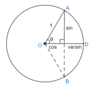 If $\\tan \\theta =\\dfrac{3}{4}$ find the sine, cosine, versine and ...