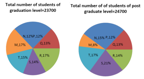 How many students of institutes M and S are studying at graduate level ...