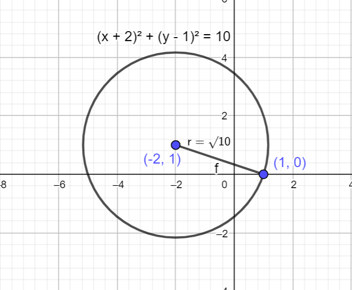 How do you write an equation of a circle with centre \\[\\left( -2,1 ...