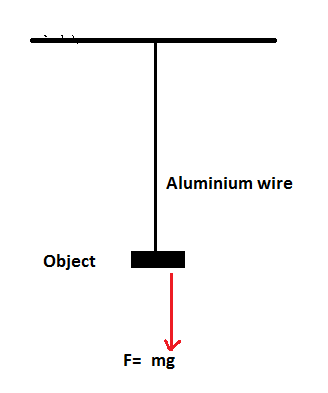 The breaking stress of aluminium is 75 times 107Nm class 11 physics JEE ...