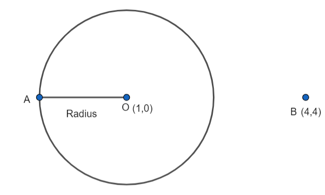 The maximum distance of the point 44 from the circle class 11 maths CBSE