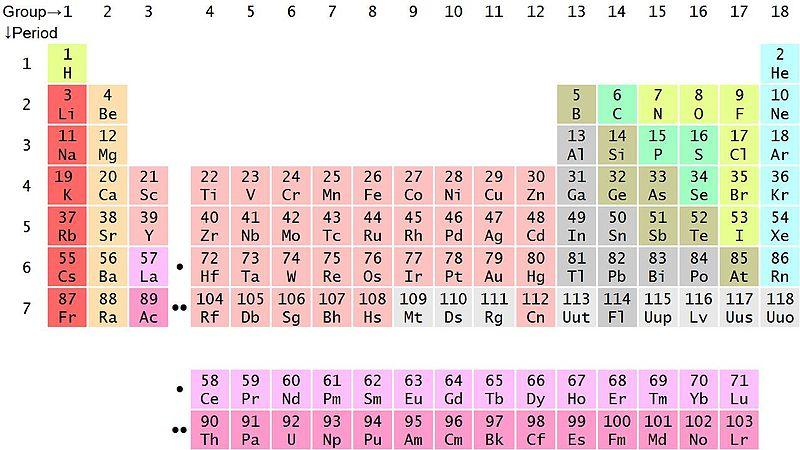 What is a periodic table? What is periodic classification?