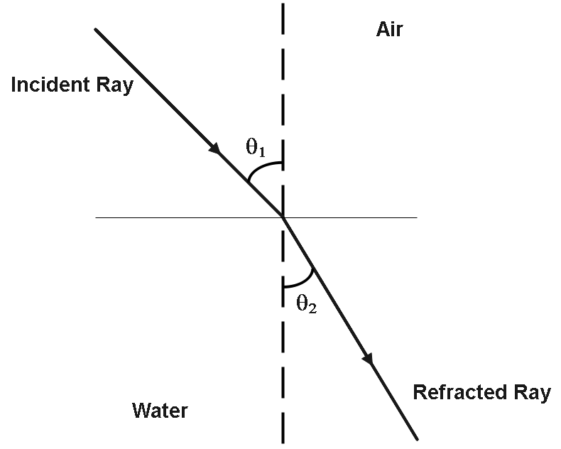 What is the difference between reflection, refraction, and diffraction?