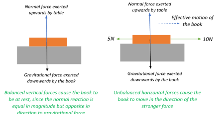unbalanced forces diagram