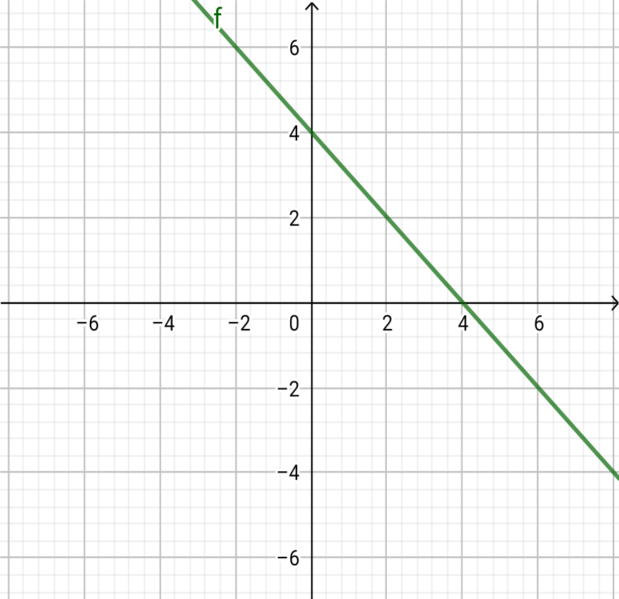 How do you graph the linear function $f\\left( x \\right) = - x + 4?$