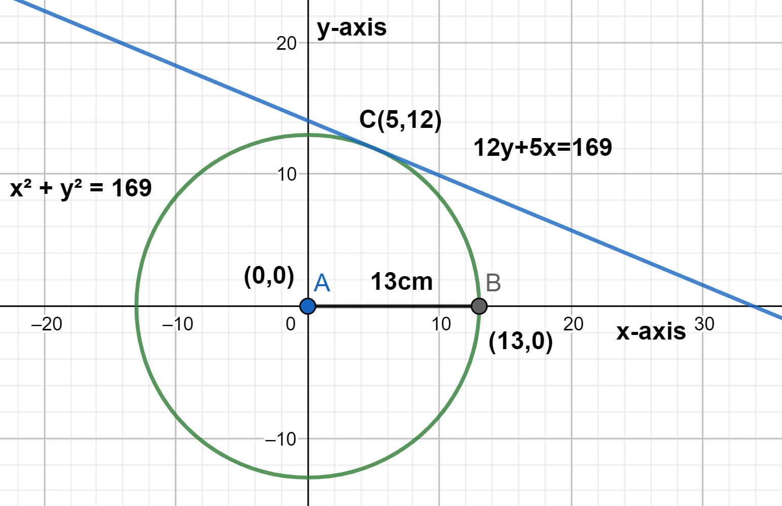 How Do You Find The Equation Of The Tangent To The Class 11 Maths Cbse