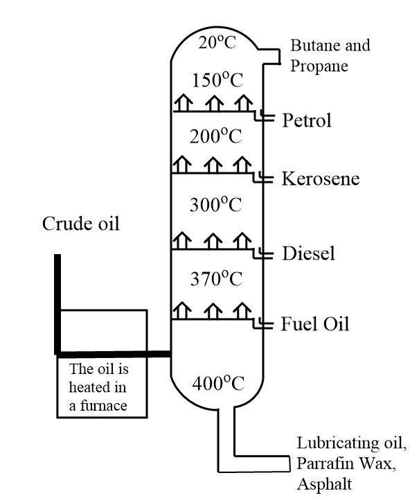 During fractional distillation, the crude petroleum is heated to a ...