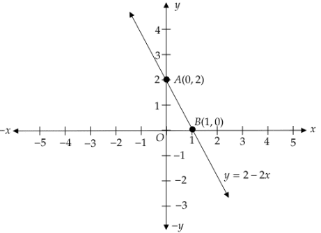 How do you graph \\[y = 2 - 2x\\]?