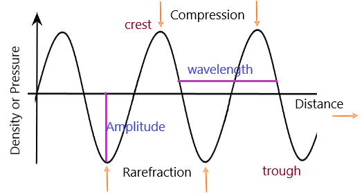 Draw a curve showing density or pressure variations with respect to ...