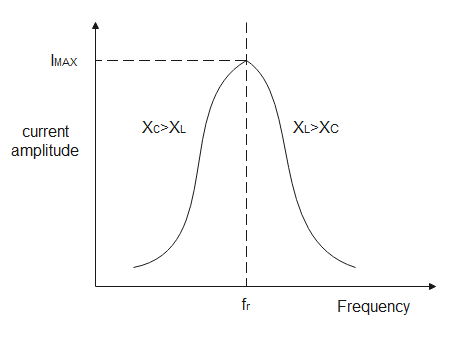 In a series RLC circuit that is operating above the resonant frequency ...