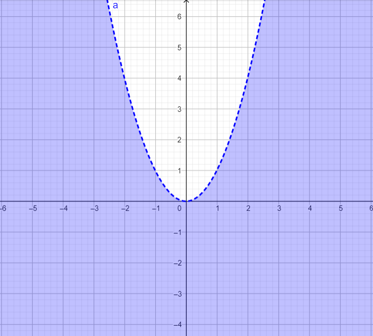 How Do You Graph The Inequality Y X2 Class 11 Maths Cbse