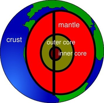 What are the main constituents of the core?