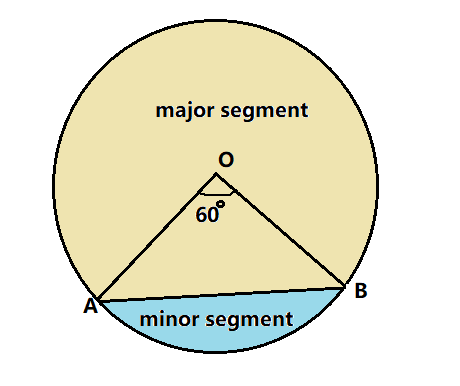 A chord of a circle of radius 15cm subtends an angle of ${60^ \\circ ...