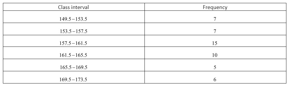 Convert the given frequency distribution into a continuous grouped ...