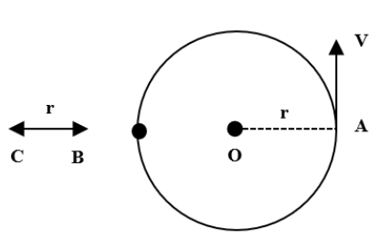 A particle is moving with constant speed in a circle as shown in