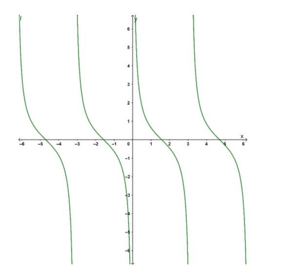 What Is The Range Of The Function Y Cot X at Jose Kennedy blog