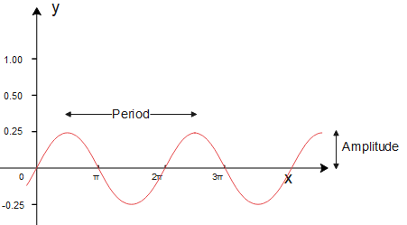 How do you find the amplitude and period of $y=\\dfrac{1}{4}\\sin x$