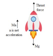 A 5000kg rocket is set for a vertical firing. The exhaust speed is 800m ...