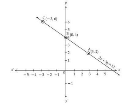 Find the number which does not lie in the half plane $2x + 3y - 12 ...