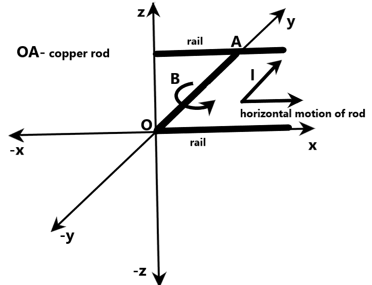 A $1.15kg$ copper rod rests on two horizontal rails $95cm$ apart and ...