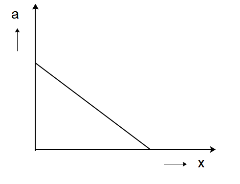 The given graph shows the variation of velocity with displacement ...