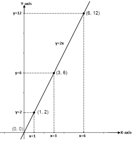 Copy And Complete The Table Of Values For Each Equation Hence Draw The Respective Graphs Begin Align Left I Right Y X 5 X 0 4 7 Y End Align Begin Align Left Ii Right Y 2x X 1 3 6 Y