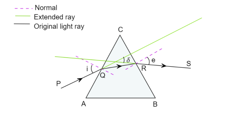 A ray of light is incident on an equilateral glass class 12 physics JEE ...