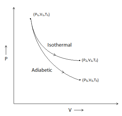 The reversible expansion of an ideal gas under adiabatic and isothermal ...
