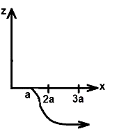 A Magnetic Field $B = {B_0}j$ Exists In The Region $a X 2a$ And $B ...