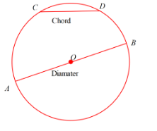 Is every diameter of a circle also a chord? Please explain.