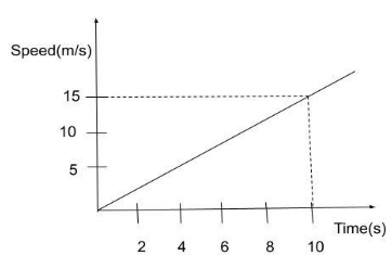 The speed-time graph of a car is shown in figure. The distance ...