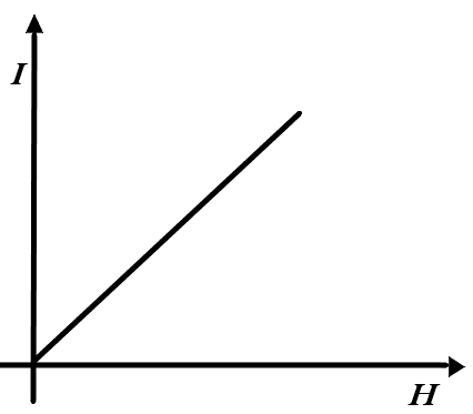 The correct I-H curve for a paramagnetic material is represented by ...