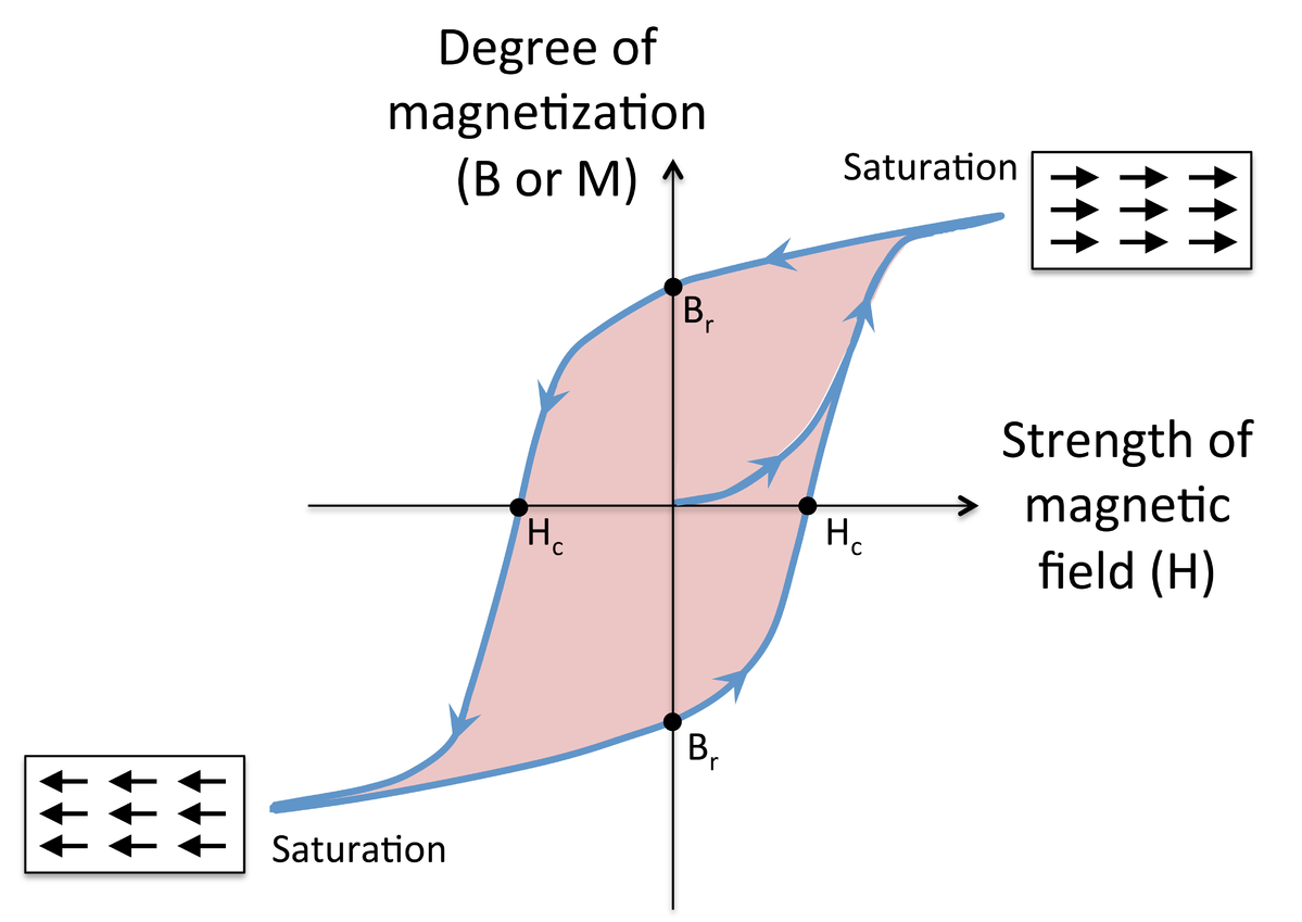 What is hysteresis? Define the terms coercivity and retentivity of a