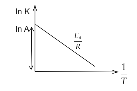 Draw graph which is used to calculate the activation energy of a ...