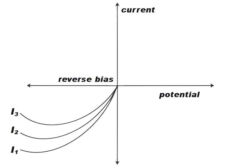 Plot V – I Characteristics For An Illuminated Photodiodes Under Reverse 