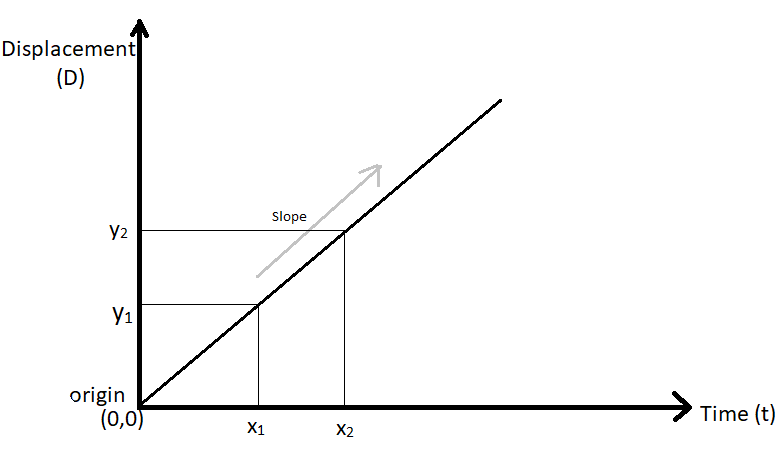 Name the physical quantity obtained by the slope of the displacement ...