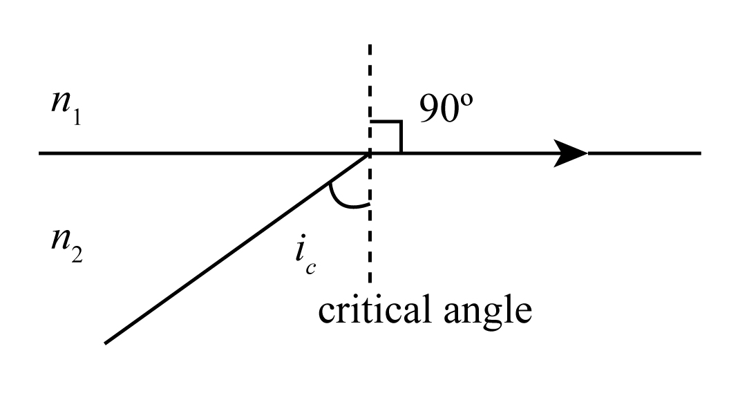 Formula Of Critical Angle