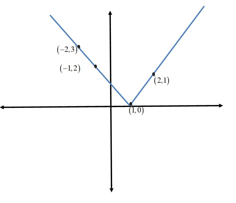 How do you graph \\[y = \\left| {x - 1} \\right|\\]?