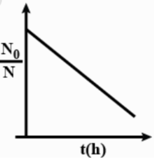 A bacterial infection in an internal wound grows as $N\\prime (t)={{N ...