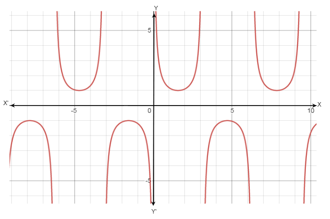 How do you find the value of \\[\\csc ( - 210)?\\]